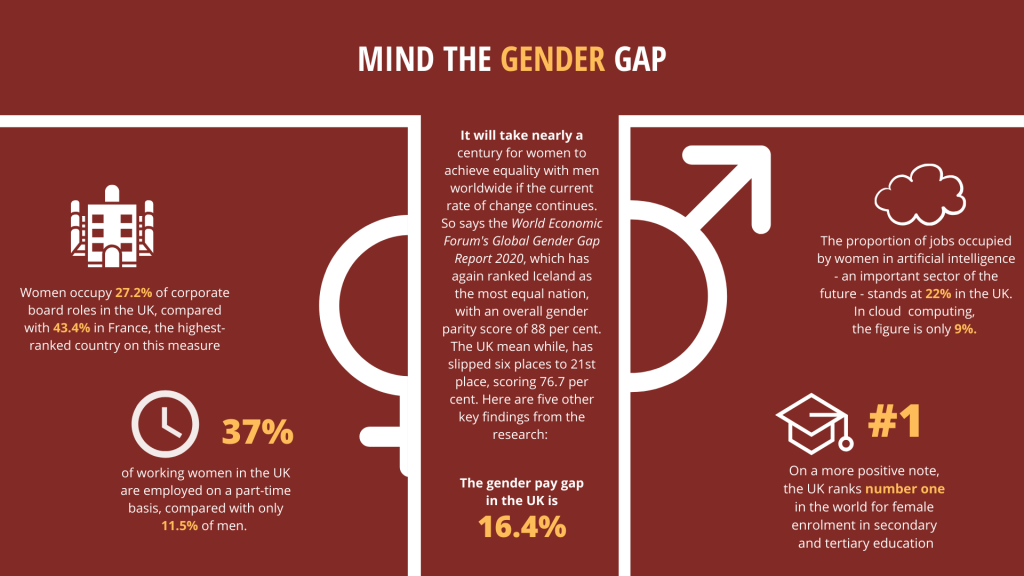 MIND THE GENDER GAP Linfoot Associates